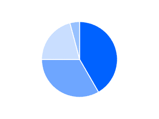 Image for the Pie chart chart